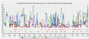 anzahl-merkmale-ueber-100-toleranzausnutzung