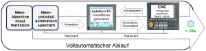 grafik-automatische-korr