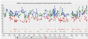 mittlere-toleranzausnutzung-korrigierbarer-merkmale