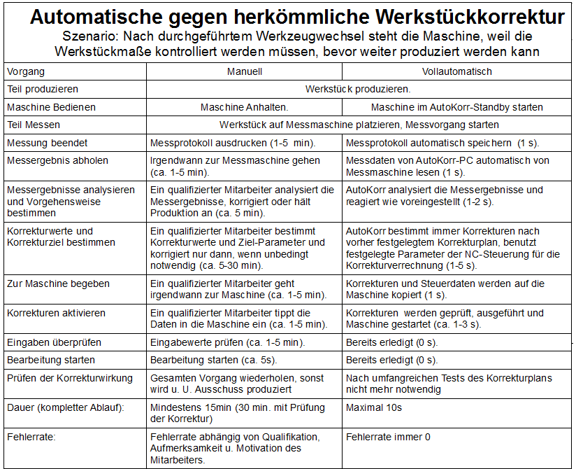 tabell-automatische-vs-herkoemmliche-korr
