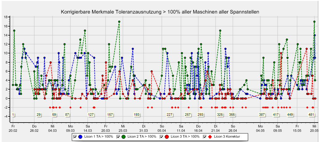 anzahl-merkmale-ueber-100-toleranzausnutzung