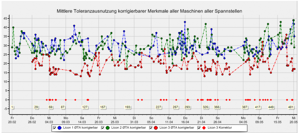 mittlere-toleranzausnutzung-korrigierbarer-merkmale
